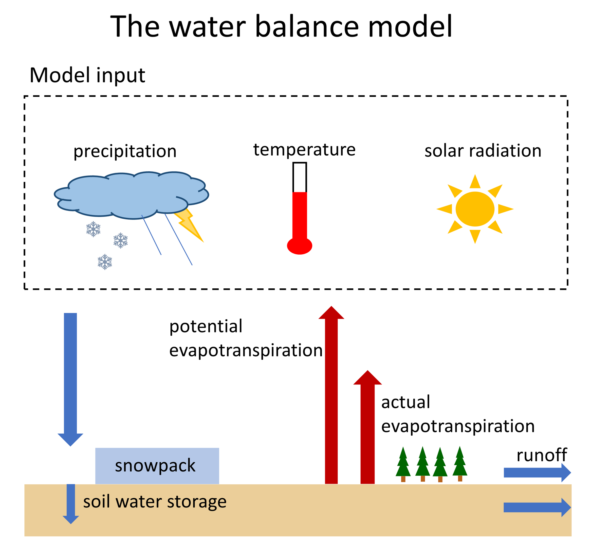 Water Balance Model